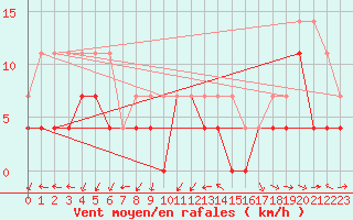 Courbe de la force du vent pour Constance (All)