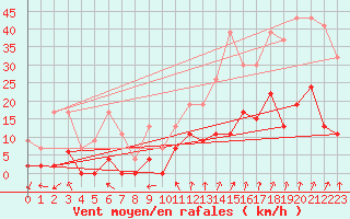Courbe de la force du vent pour Monte Rosa