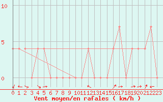 Courbe de la force du vent pour Radstadt