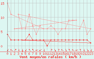 Courbe de la force du vent pour Bergn / Latsch