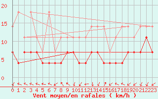 Courbe de la force du vent pour Trier-Petrisberg