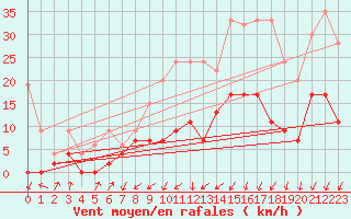 Courbe de la force du vent pour Berne Liebefeld (Sw)