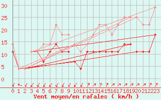 Courbe de la force du vent pour Grivita