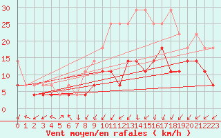 Courbe de la force du vent pour Humain (Be)