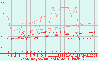 Courbe de la force du vent pour Weiden