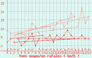 Courbe de la force du vent pour Bala