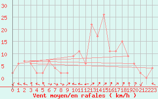 Courbe de la force du vent pour Aboyne