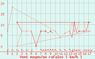 Courbe de la force du vent pour Stony Rapids Airport