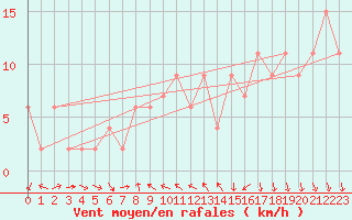 Courbe de la force du vent pour Lough Fea