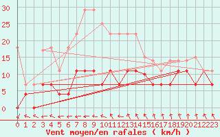 Courbe de la force du vent pour Mlaga, Puerto