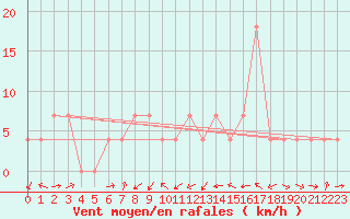 Courbe de la force du vent pour Zeltweg / Autom. Stat.