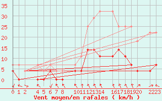 Courbe de la force du vent pour Antequera