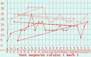 Courbe de la force du vent pour Fokstua Ii