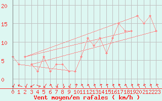 Courbe de la force du vent pour Pontevedra