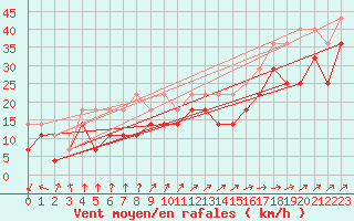 Courbe de la force du vent pour Halten Fyr