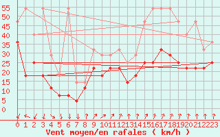 Courbe de la force du vent pour Lelystad