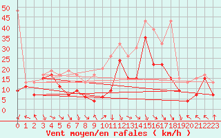 Courbe de la force du vent pour Chasseral (Sw)