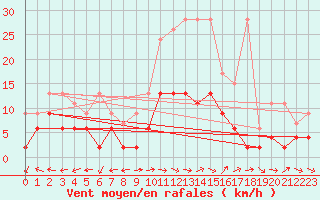 Courbe de la force du vent pour Locarno-Magadino