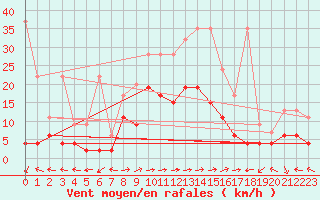 Courbe de la force du vent pour Bivio