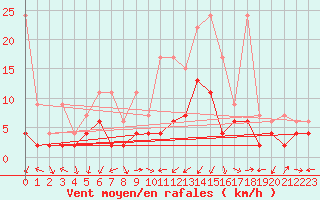 Courbe de la force du vent pour Oberriet / Kriessern