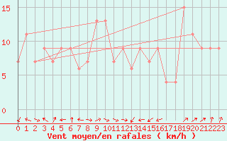 Courbe de la force du vent pour Frontone