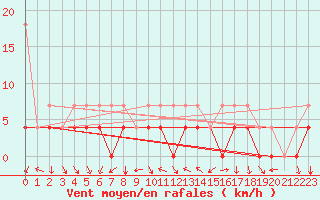 Courbe de la force du vent pour Vest-Torpa Ii