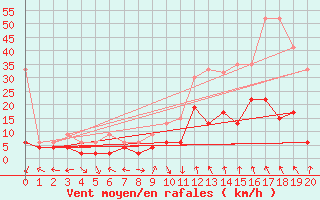 Courbe de la force du vent pour Andeer
