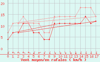 Courbe de la force du vent pour Cabo Vilan