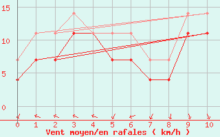 Courbe de la force du vent pour Cabo Vilan