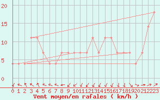 Courbe de la force du vent pour Loferer Alm