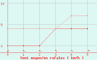 Courbe de la force du vent pour Vossevangen