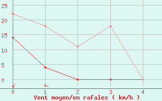 Courbe de la force du vent pour Oberstdorf