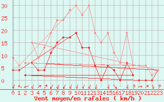 Courbe de la force du vent pour Schpfheim