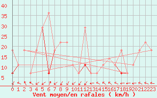 Courbe de la force du vent pour Ferder Fyr