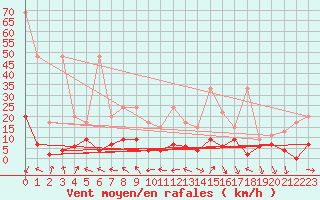 Courbe de la force du vent pour Vaduz