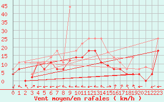 Courbe de la force du vent pour Tarifa