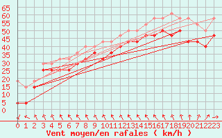 Courbe de la force du vent pour Ulkokalla