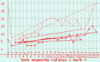 Courbe de la force du vent pour Moleson (Sw)