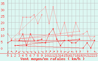 Courbe de la force du vent pour Interlaken