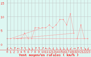 Courbe de la force du vent pour Calamocha