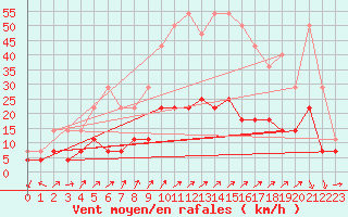 Courbe de la force du vent pour Mora