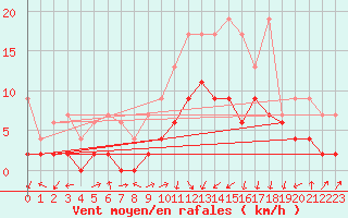 Courbe de la force du vent pour Fribourg / Posieux