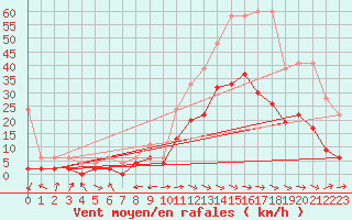 Courbe de la force du vent pour Visp