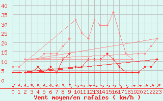 Courbe de la force du vent pour Arjeplog