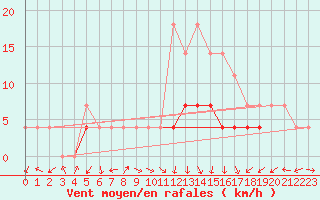 Courbe de la force du vent pour Sacueni