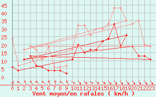 Courbe de la force du vent pour Matro (Sw)