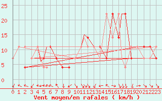 Courbe de la force du vent pour Bekescsaba