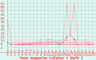 Courbe de la force du vent pour Olsztyn