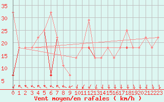 Courbe de la force du vent pour Vaeroy Heliport
