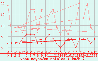Courbe de la force du vent pour Disentis